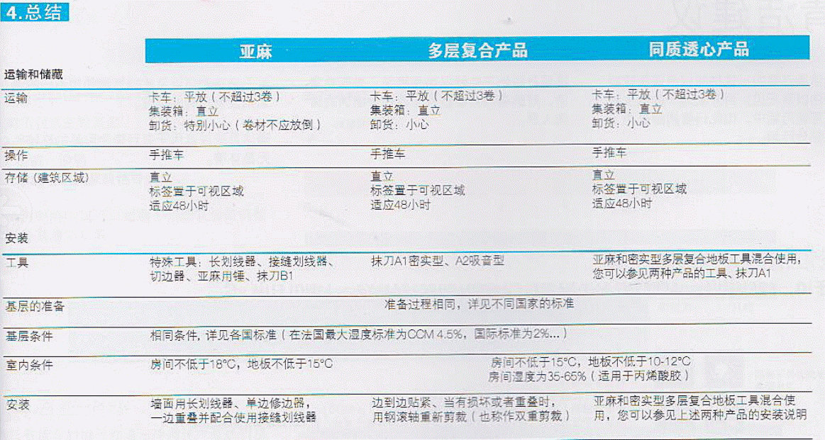 PVC地板安裝/亞麻地板安裝-總結